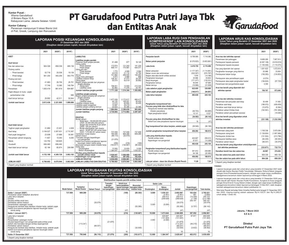 Laporan Keuangan Q4 2021 Garudafood Putra Putri Jaya Tbk - Dataindonesia.id